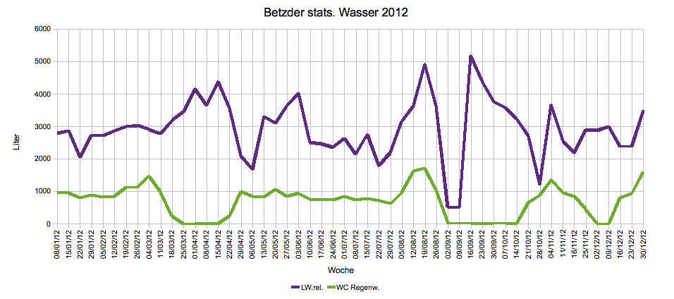 Betzder Wasser 2012